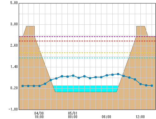 宮川橋 観測所水位グラフ