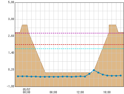水神橋 観測所水位グラフ
