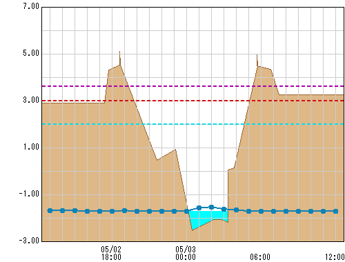 高田橋(国) 観測所水位グラフ