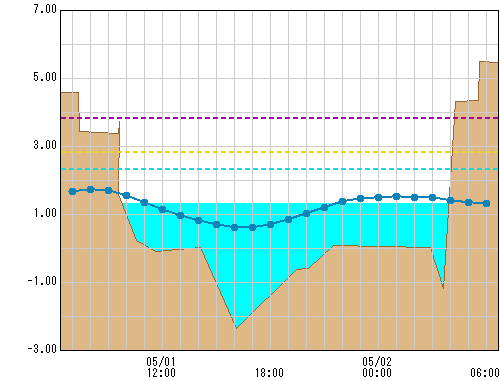 多摩川河口(国) 観測所水位グラフ