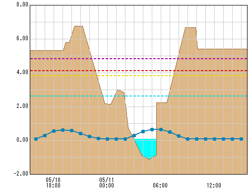 矢上橋(国） 観測所水位グラフ