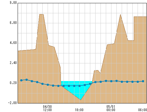 太尾(国) 観測所水位グラフ