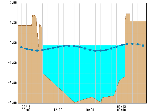 鶴見川河口(国) 観測所水位グラフ