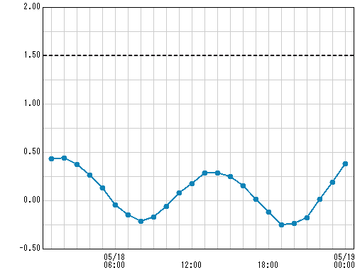 川崎港 観測所水位グラフ