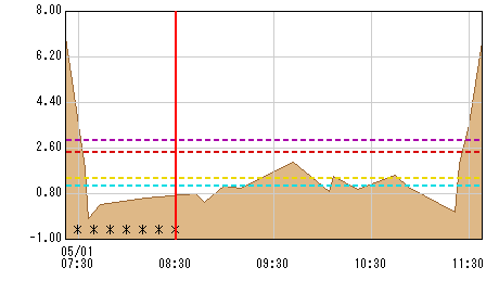 富士道橋 観測所水位グラフ