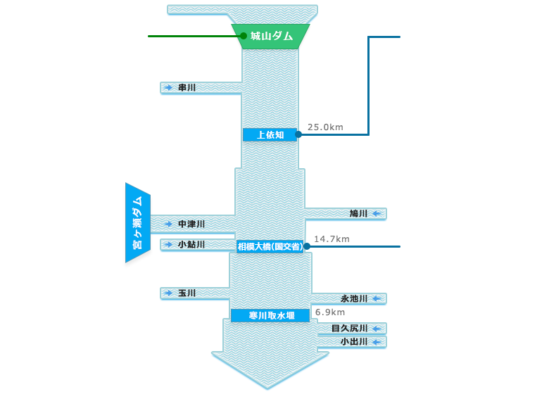相模川の流域図