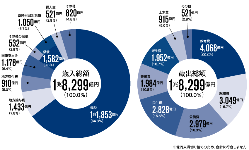 ・歳入総額1兆8,299億円（100.0％）:県税1兆1,853億円(64.8%)、地方譲与税1,433億円（7.8%）、地方交付税910億円（5.0％）、国庫支出金1,178億円（6.4％）、県債1,582億円（8.6％）：臨時財政対策債1,050億円（5.7％）、その他の県債532億円（2.9％）、繰入金521億円（2.9％）、その他820億円（4.5％）・歳出総額1兆8,299億円（100.0%）：教育費4,068億円（22.2％）、総務費3,049億円（16.7％）、公債費2,979億円（16.3％）民生費2,828億円（15.5％）、警察費1,984億円（10.8％）、衛生費1,952億円（10.7％）、土木費915億円（5.0％）、その他521億円（2.8％）※億円未満切り捨てのため、合計に符合しません
