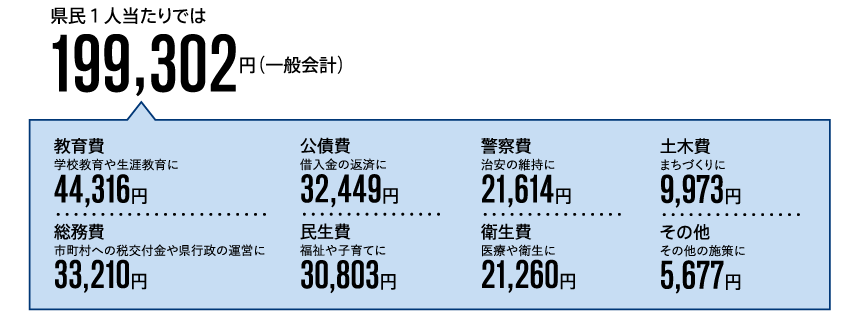 県民1人当たりでは199,302円(一般会計):教育費(学校教育や生涯教育に44,316円)、総務費(市町村への税交付金や県行政の運営に33,210円)、公債費(借入金の返済に32,449円)、民生費(福祉や子育てに30,803円)、警察費(治安の維持に21,614円)、衛生費(医療や衛生に21,260円)、土木費(まちづくりに9,973円)その他(その他の施策に5,677円)