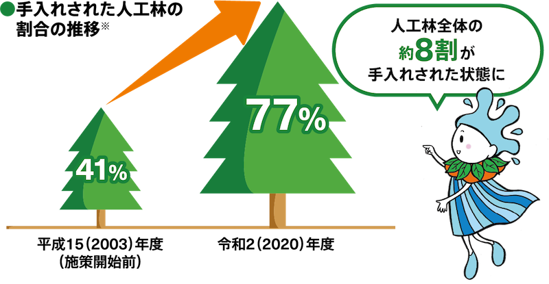 手入れされた人工林の割合の推移※ 平成15（2003）年度（施策開始前）41% 令和2（2020）年度 77% 人工林全体の約8割が手入れされた状態に