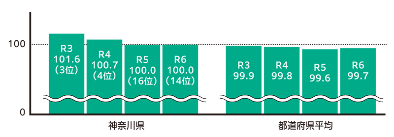 ラスパイレス指数 神奈川県（R3 101.6（3位）、R4 100.7（4位）、R5 100.0（16位）、R6 100.0（14位）） 全国平均（R3 99.9、R4 99.8、R5 99.6、R6 99.7）