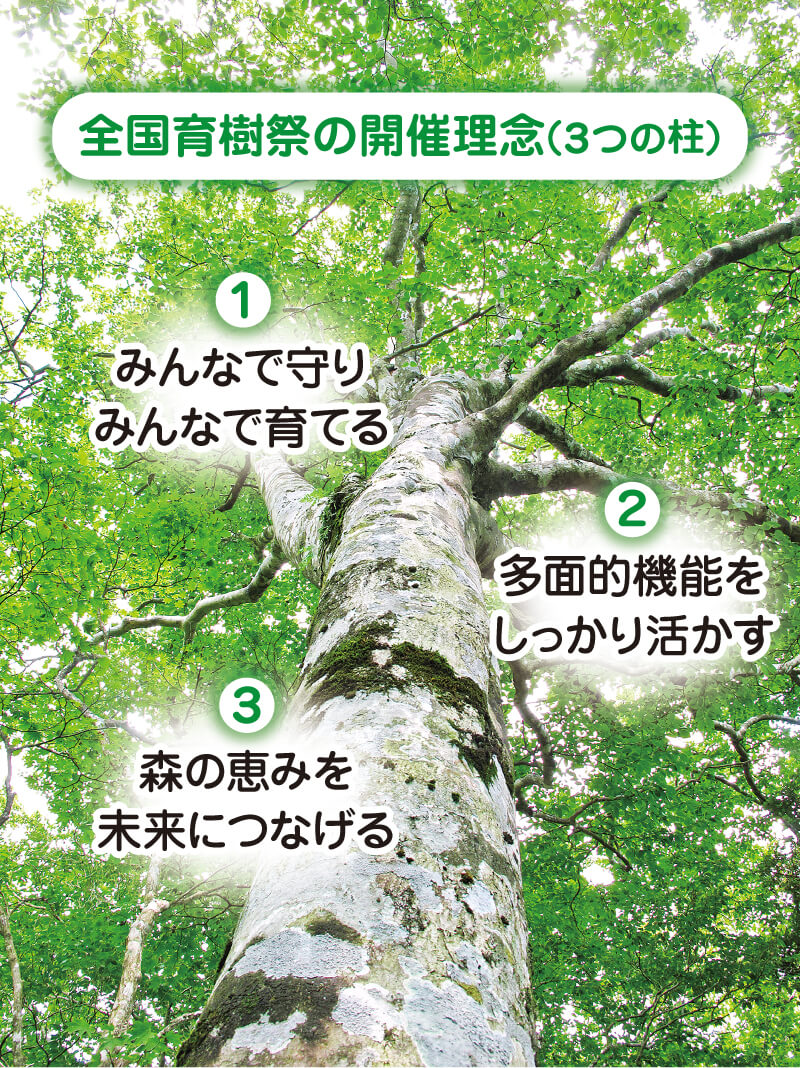全国育樹祭の開催理念(３つの柱) 1.みんなで守りみんなで育てる 2.多面的機能をしっかり活かす 3.森の恵みを未来につなげる