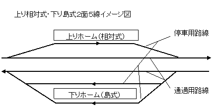 上り相対式下り島式2面5線イメージ図