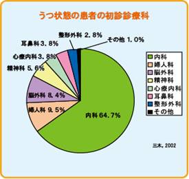 ＜参考＞　図　うつ状態の方がまず受診する診療科