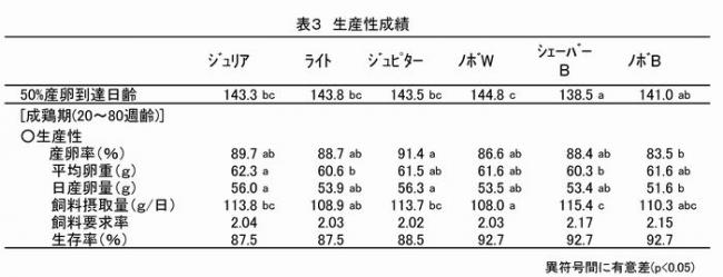 表3