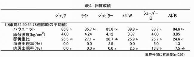 表4 卵室成績