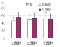 図3 ほ乳期の個体維持行動の発現割合の推移