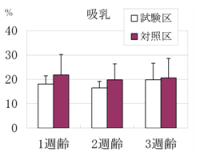 図3 ほ乳期の個体維持行動の発現割合の推移
