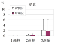 図3 ほ乳期の個体維持行動の発現割合の推移