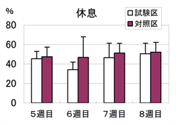 図6 離乳期の個体維持行動の発現割合の推移