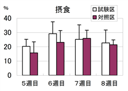 図6 離乳期の個体維持行動の発現割合の推移