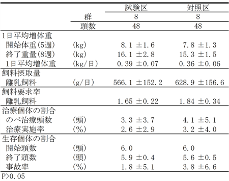 表2 離乳期の生産性の比較(平均値±標準偏差)