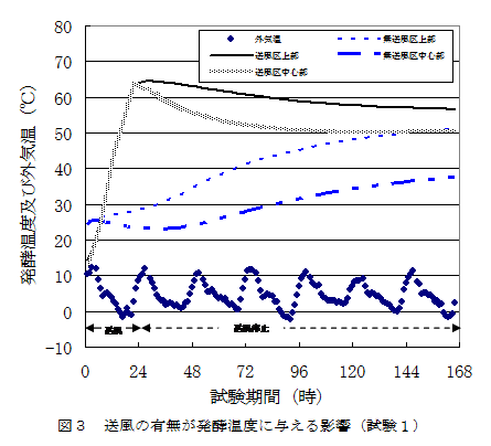 図3 送風の有無が発酵温度に与える影響(試験1)