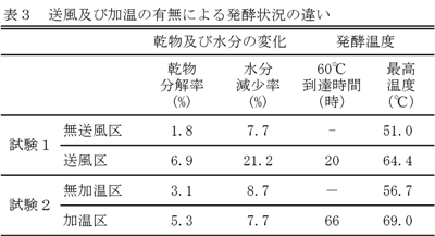 表3 送風及び加温の有無による発酵状況の違い