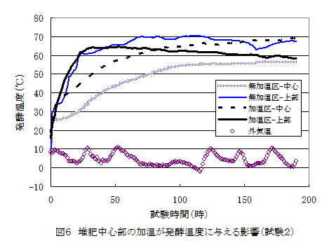 図6 堆肥中心部の加温が発酵温度に与える影響(試験2)
