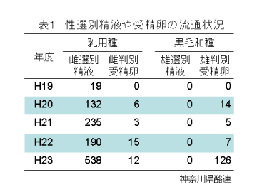 表1 性選別精液や受精卵の流通状況