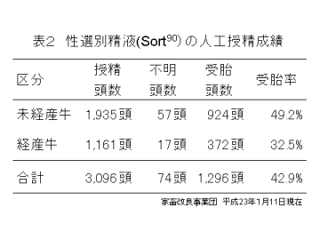 表2 性選別精液(Sort90)の人工授精成績
