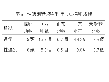 表3 性選別精液を利用した採卵成績