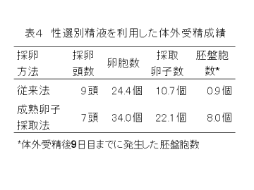 表4 性選別精液を利用した体外受精成績
