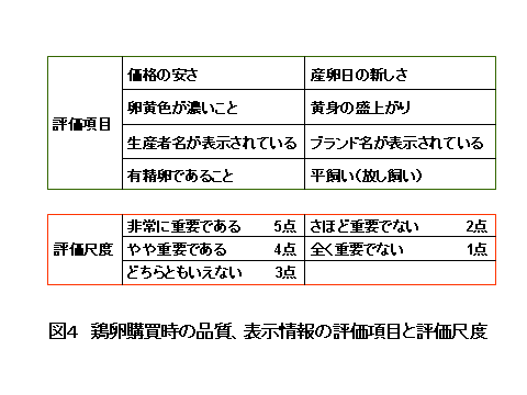 図4 鶏卵購買時の品質、表示情報の評価項目と評価尺度