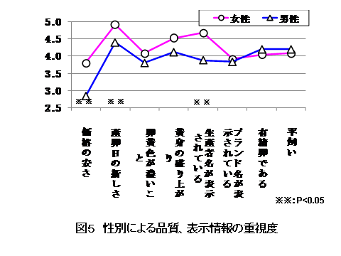 図5 性別による品質、表示情報の重視度