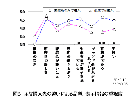 図6 主な購入先の違いによる品質、表示情報の重視度