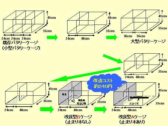 図1 既存バタリーケージの改造方法
