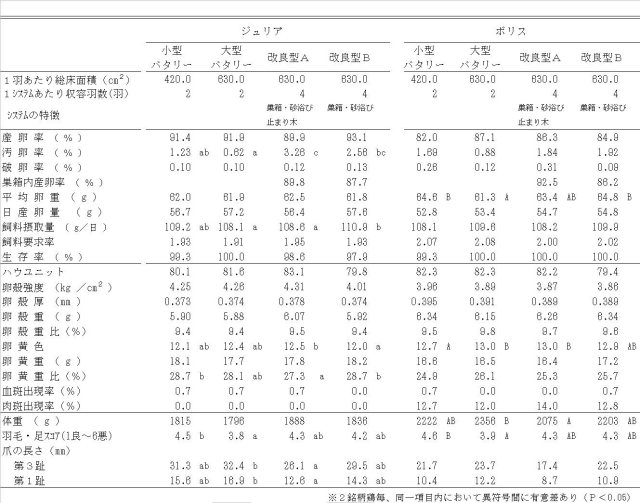 表1 生産性・卵質・体重等の成績(20から80週齢)