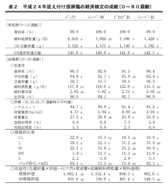 表2