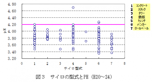 図3サイロの型式とペーハー