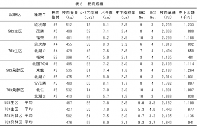 表3枝肉成績