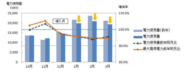 削減グラフ