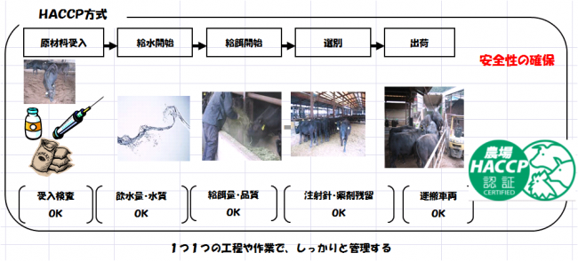 農場HACCPのイメージ図