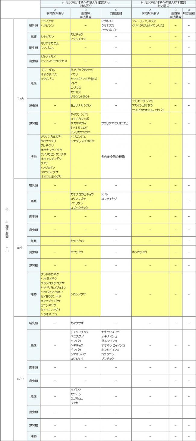 外来生物一覧