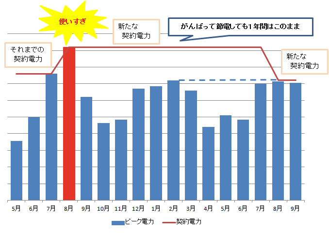 契約電力のしくみ