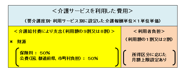 介護サービス費用について