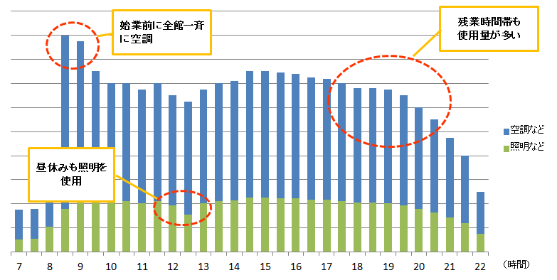 一日の電力使用量　導入前