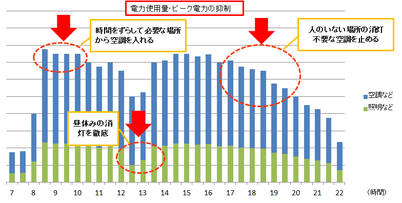 一日の電力使用量　導入後