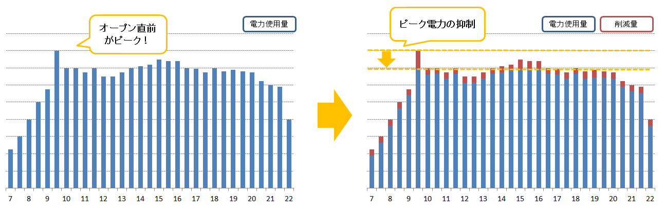 福祉施設削減例