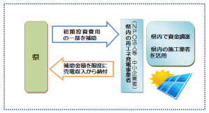 補助事業のスキーム図