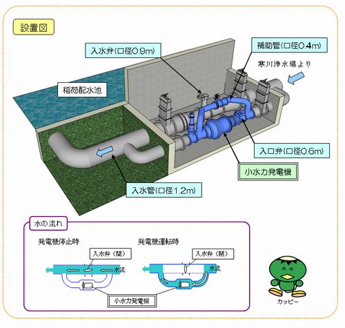 イラスト：稲荷小水力発電設備の概略